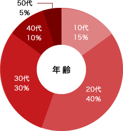 幅広い年代のスタッフが活躍中！