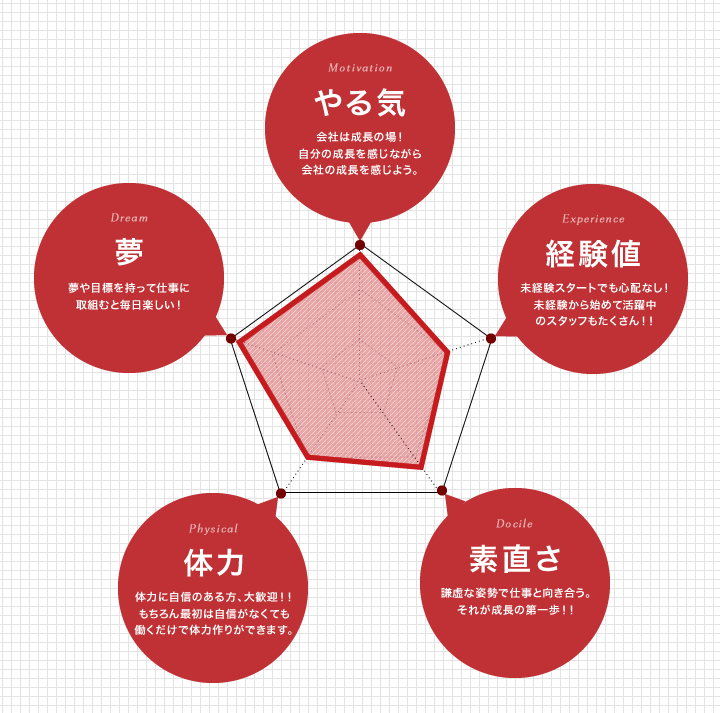 ハンズで求める人材　レーダーチャート