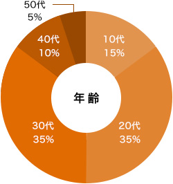 幅広い年代のスタッフが活躍中！