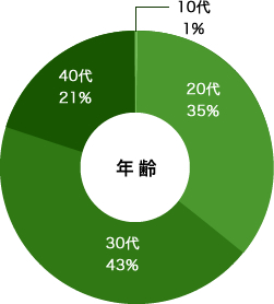 幅広い年代のスタッフが活躍中！