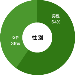 女性も多数活躍しています！