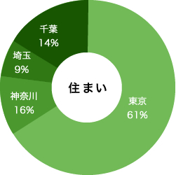 働く仲間は近郊に住んでいます！